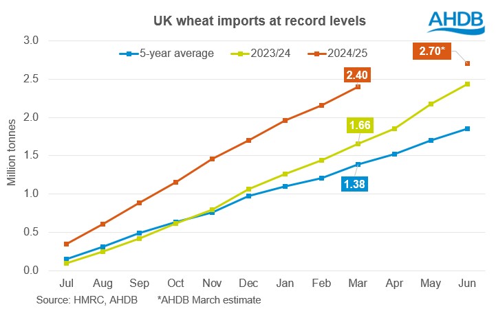 Chart 2 UK wheat imports 20 05 2025 